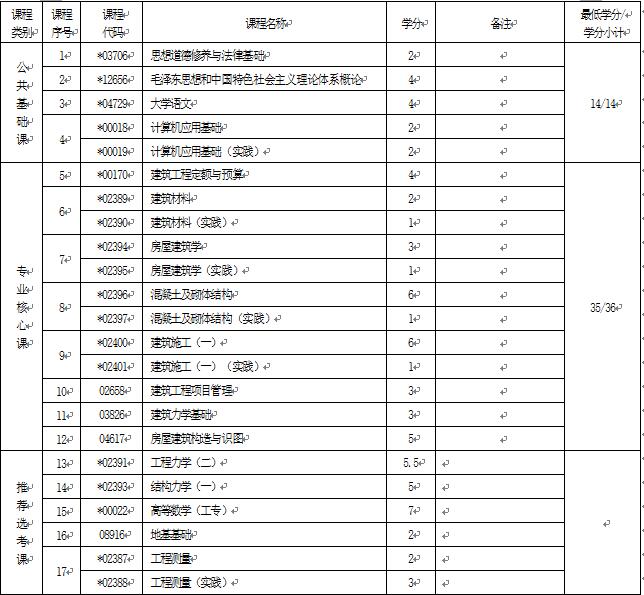 2018年湖北自考建筑工程技術(shù)（專科）540301專業(yè)計(jì)劃