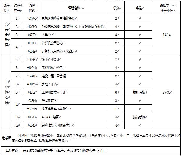 2018年湖北自考工程造價（專科）540502專業(yè)計劃