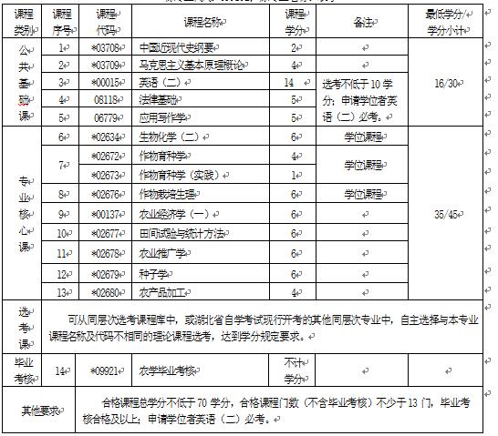 2018年湖北自考農(nóng)學(xué)（本科）090101專業(yè)計(jì)劃