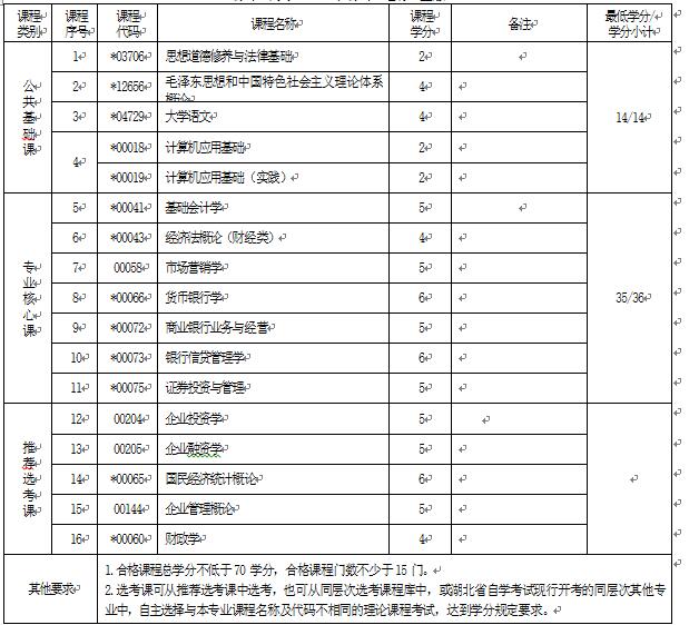 2018年湖北自考金融管理（專科）630201專業(yè)計劃