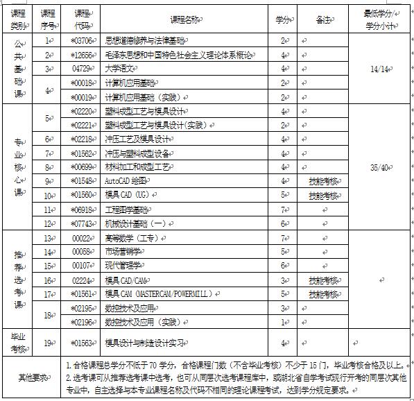 2018年湖北自考模具設(shè)計與制造（專科）560113專業(yè)計劃