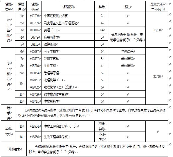 2018年湖北自考生物工程（本科）083001專業(yè)計(jì)劃