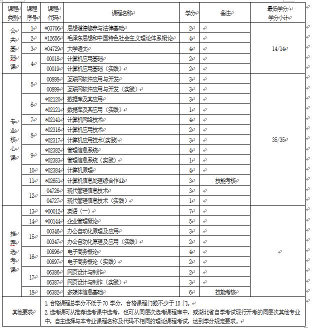 2018年湖北自考計(jì)算機(jī)信息管理（?？疲?10203專業(yè)計(jì)劃