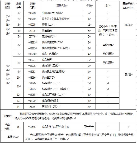 2018年湖北自考食品科學(xué)與工程（本科）082701專業(yè)計(jì)劃