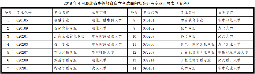 2018年4月湖北自考面向社會(huì)開考專業(yè)匯總表（專科）