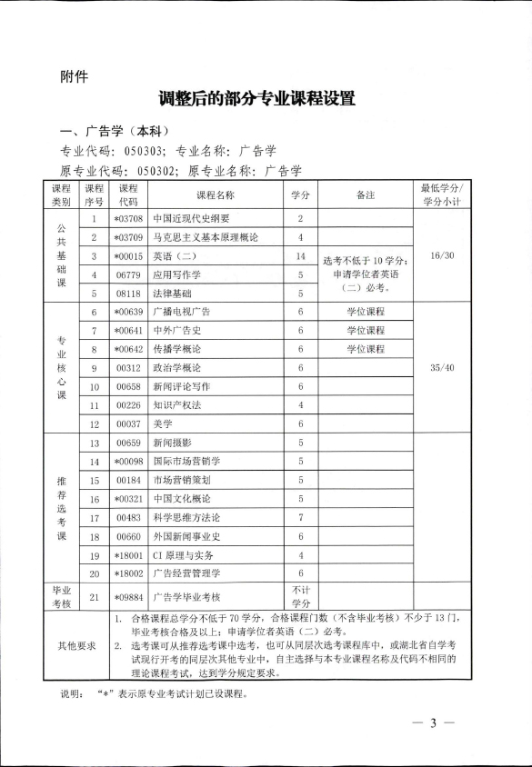 2018年湖北自考辦調(diào)整廣告學(xué)（本科）、計算機(jī)科學(xué)與技術(shù)（本科）、石油工程（本科）、公共事業(yè)管理（本科）部分課程設(shè)置通知