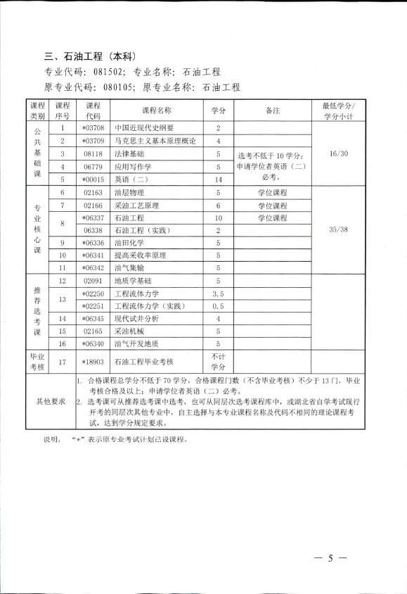 2018年湖北自考辦調(diào)整廣告學(xué)（本科）、計算機(jī)科學(xué)與技術(shù)（本科）、石油工程（本科）、公共事業(yè)管理（本科）部分課程設(shè)置通知