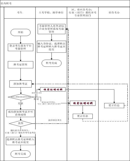 2019年上半年湖北省內(nèi)自考轉(zhuǎn)考流程圖