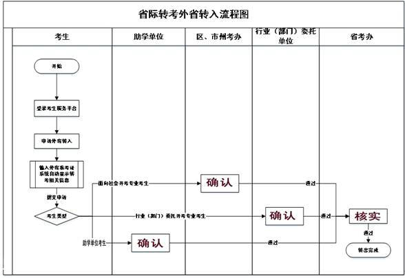 2019年下半年外省自考轉入湖北自考轉考流程圖