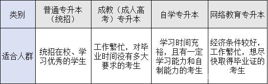 四種形式?？粕究七m合人群的區(qū)別