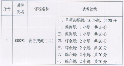 調(diào)整自考課程商務(wù)交流(二) 試卷結(jié)構(gòu)