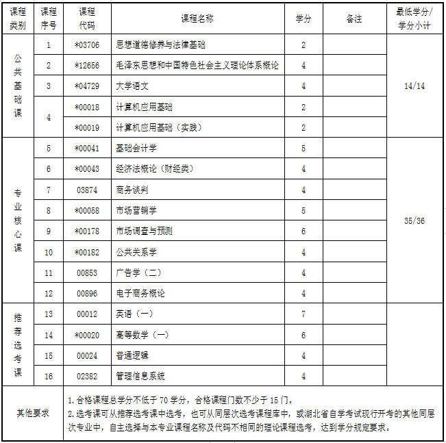 湖北自考?？剖袌鰻I銷專業(yè)考試科目