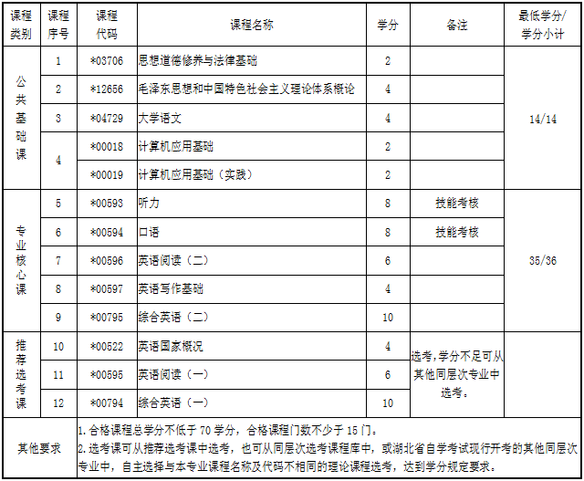 湖北自考專科英語(yǔ)專業(yè)考試科目