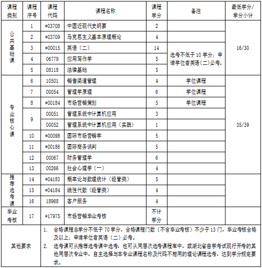 湖北自考專升本市場營銷專業(yè)考試科目