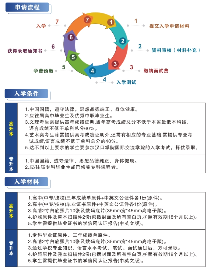 申請流程