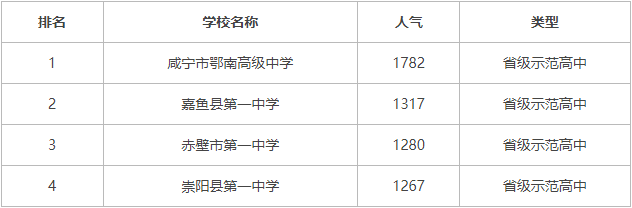 2022年咸寧高中高考成績(jī)排名個(gè)人排名怎么查詢？