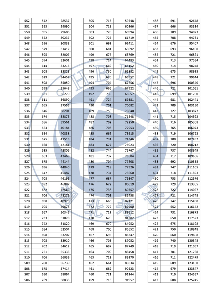 湖北省2022年普通高考總分一分一段統(tǒng)計表——普通類（首選物理）