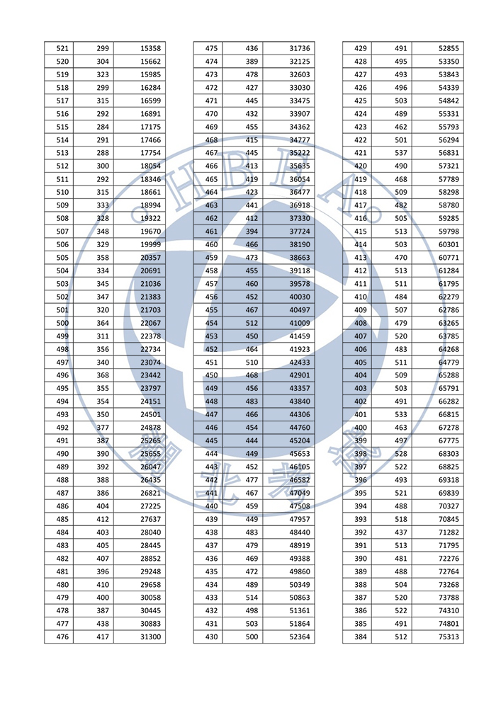 湖北省2022年普通高考總分一分一段統(tǒng)計(jì)表—普通類（首選歷史）