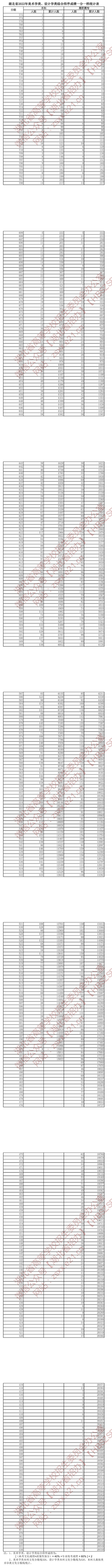 湖北省2022年美術(shù)學(xué)類(lèi)與設(shè)計(jì)學(xué)類(lèi)綜合排序成績(jī)一分一檔統(tǒng)計(jì)表