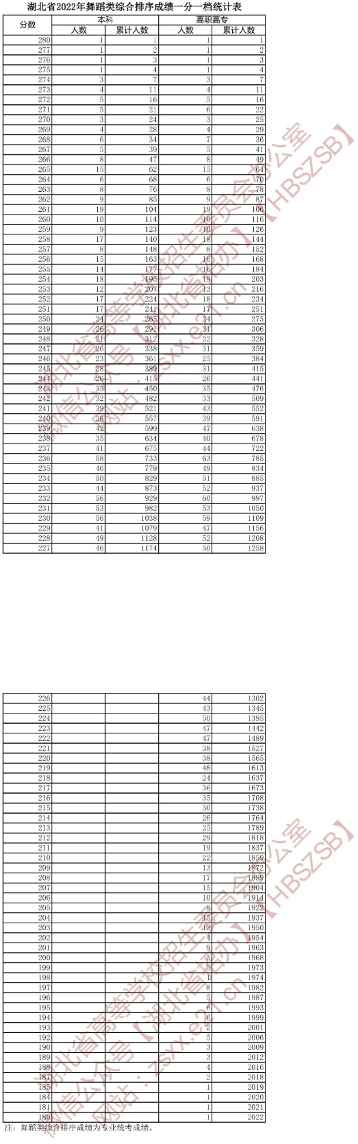 湖北省2022年舞蹈類綜合排序成績一分一檔統(tǒng)計表