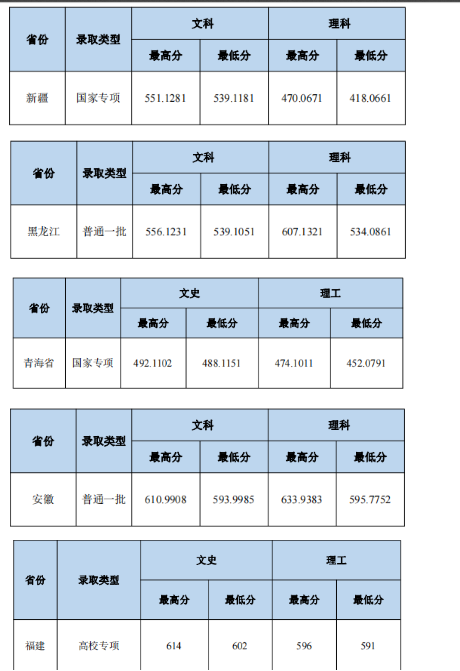 2023中南財(cái)經(jīng)政法大學(xué)本科招生錄取分?jǐn)?shù)線（7.21）