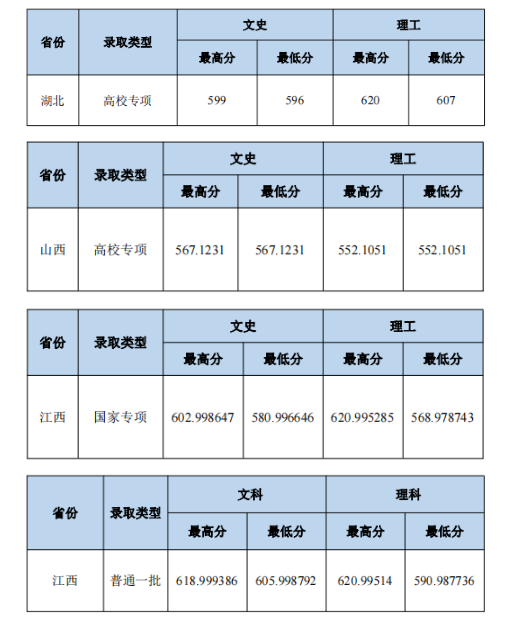 2023中南財(cái)經(jīng)政法大學(xué)本科招生錄取分?jǐn)?shù)線（7.21）