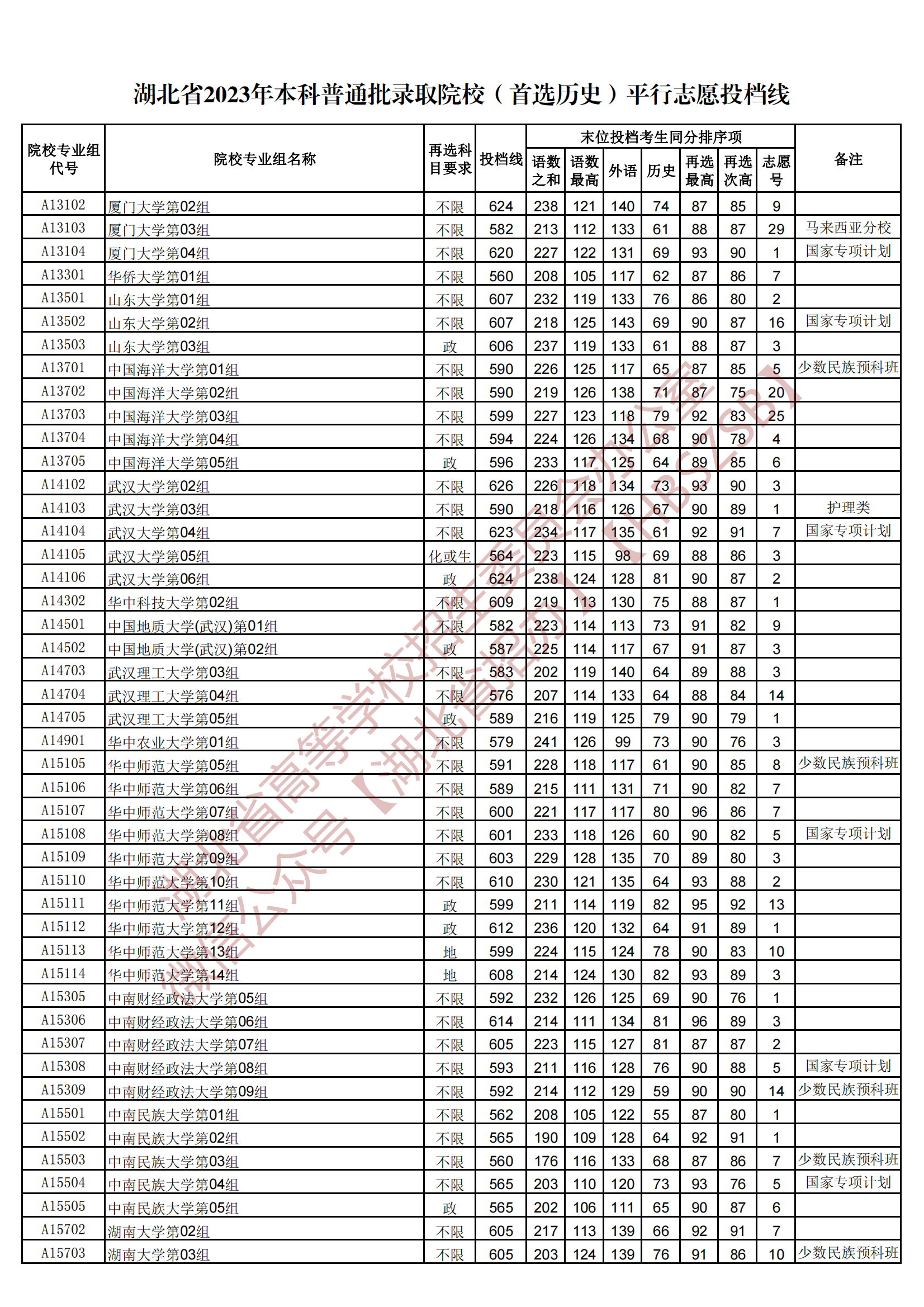 2023湖北本科普通批錄取院校（首選歷史）平行志愿投檔線