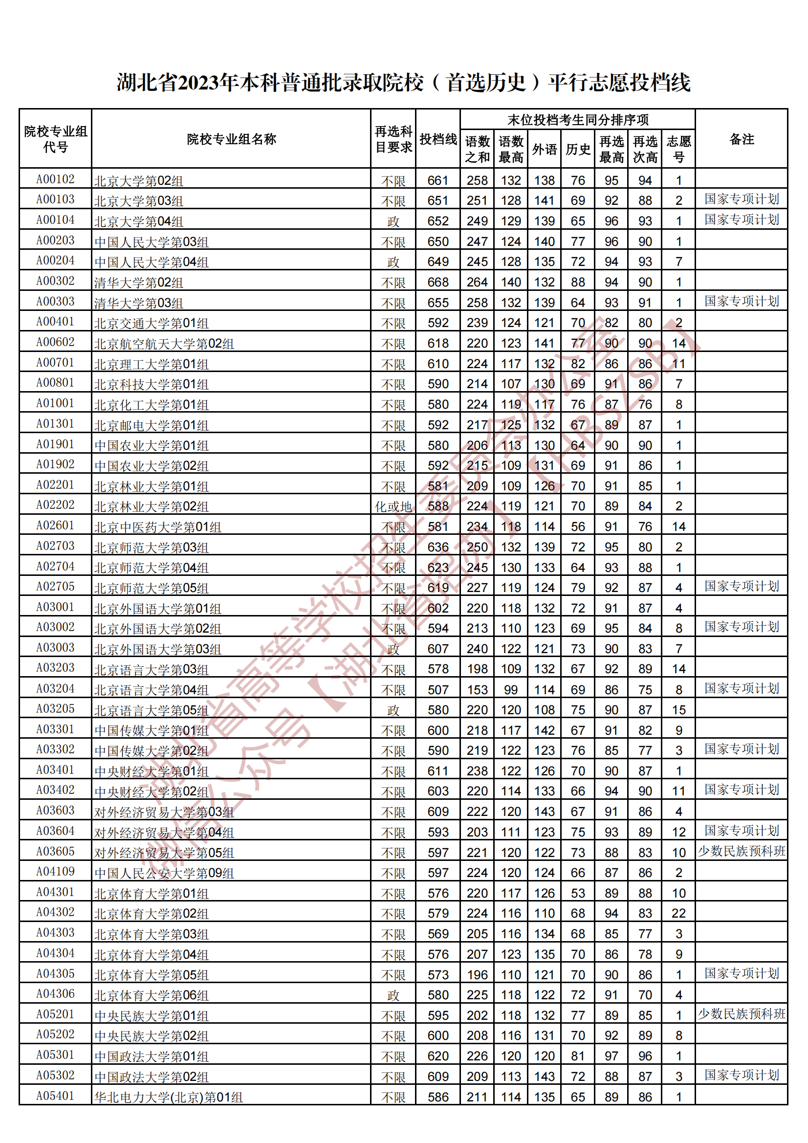 2023湖北本科普通批錄取院校（首選歷史）平行志愿投檔線