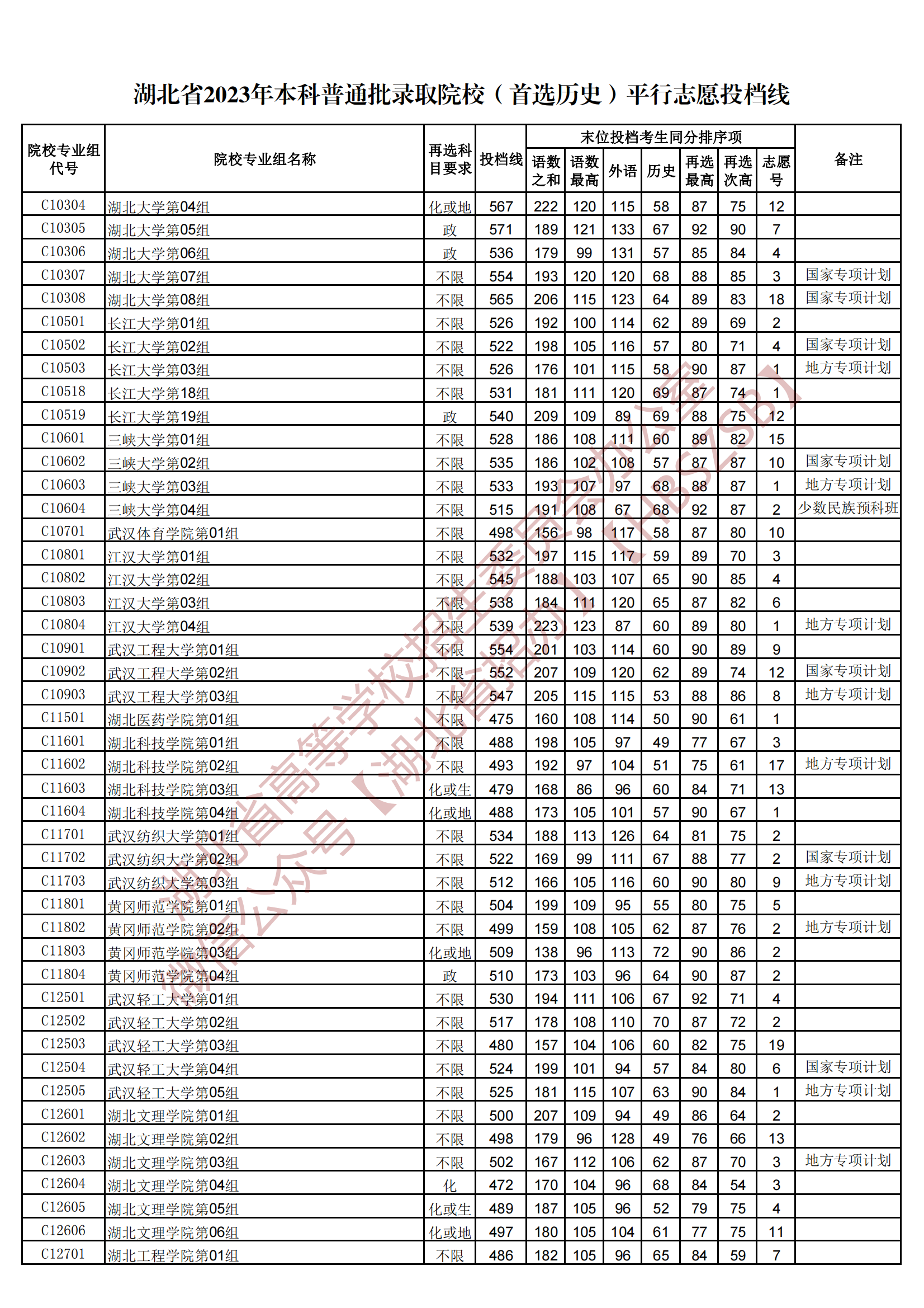 2023湖北本科普通批錄取院校（首選歷史）平行志愿投檔線