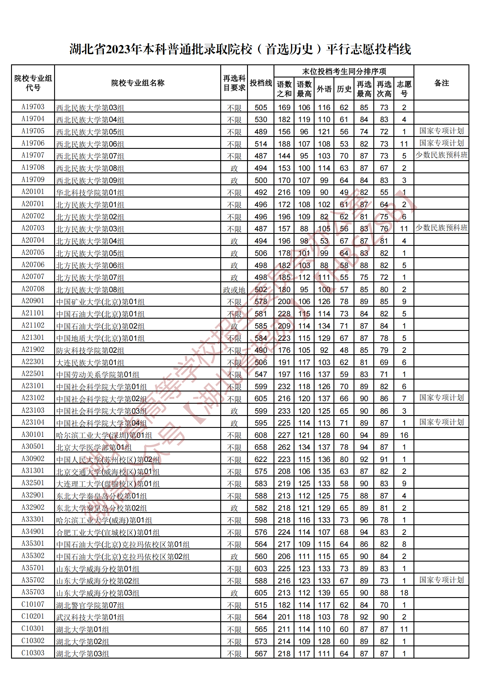 2023湖北本科普通批錄取院校（首選歷史）平行志愿投檔線