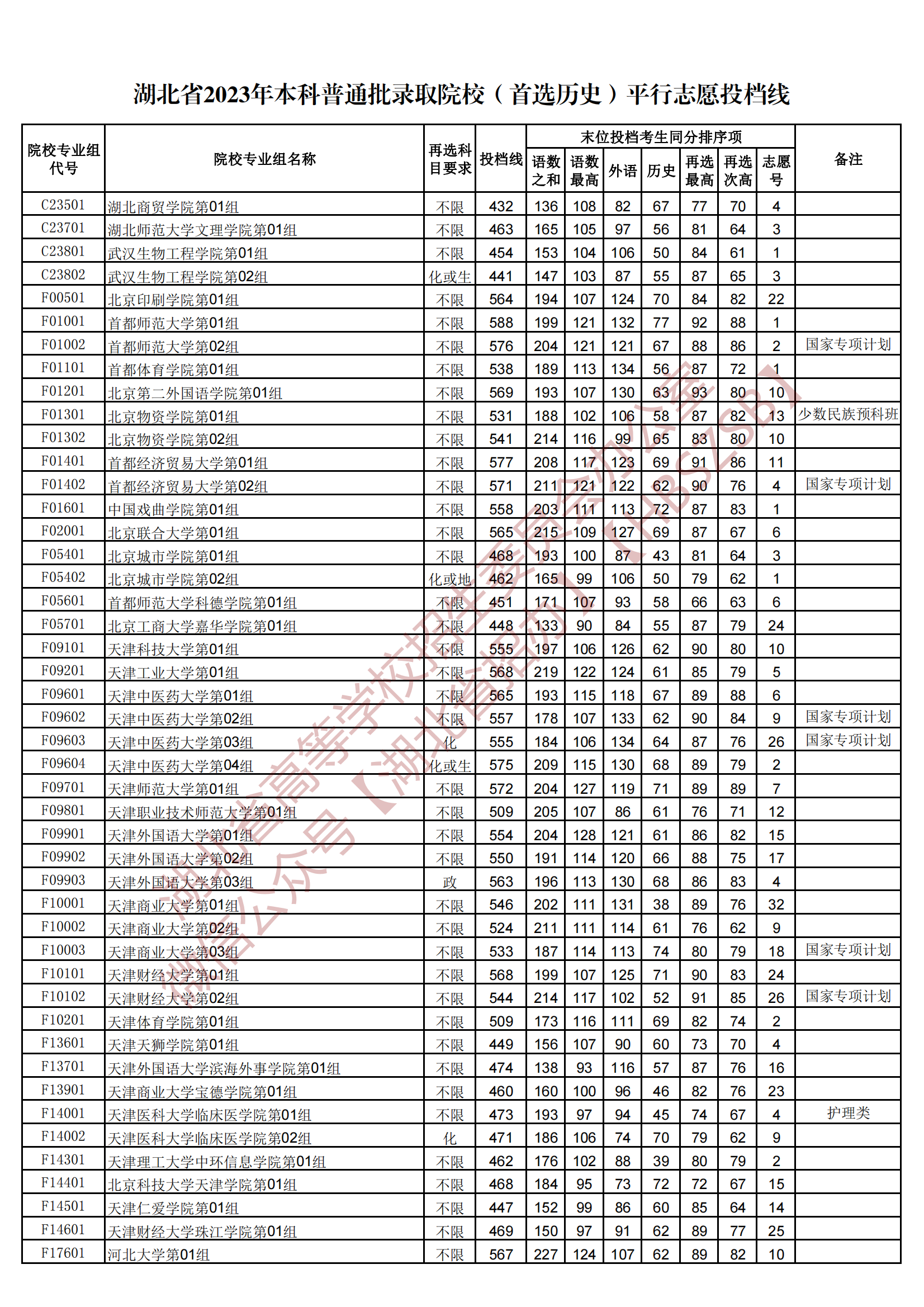 2023湖北本科普通批錄取院校（首選歷史）平行志愿投檔線