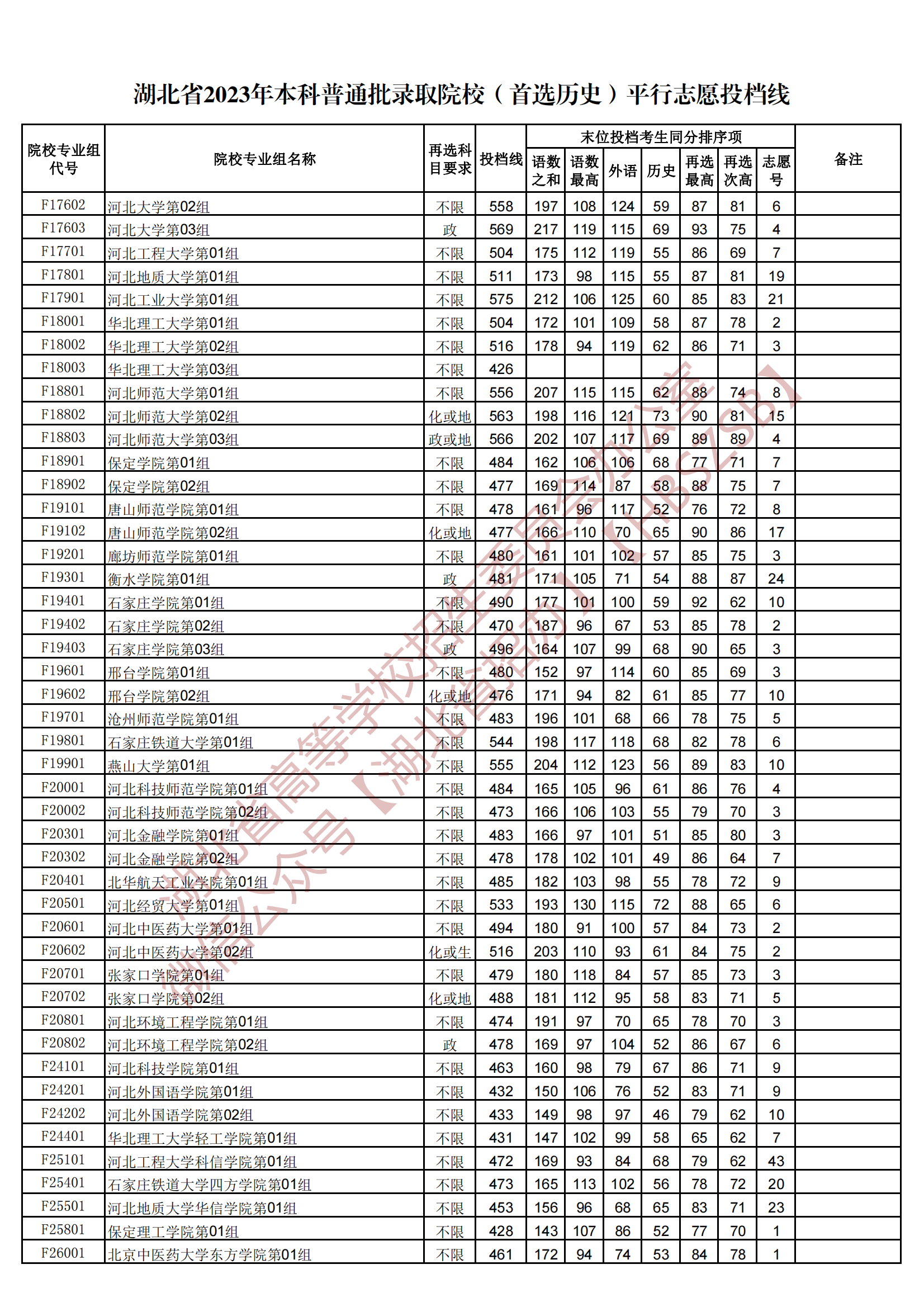 2023湖北本科普通批錄取院校（首選歷史）平行志愿投檔線