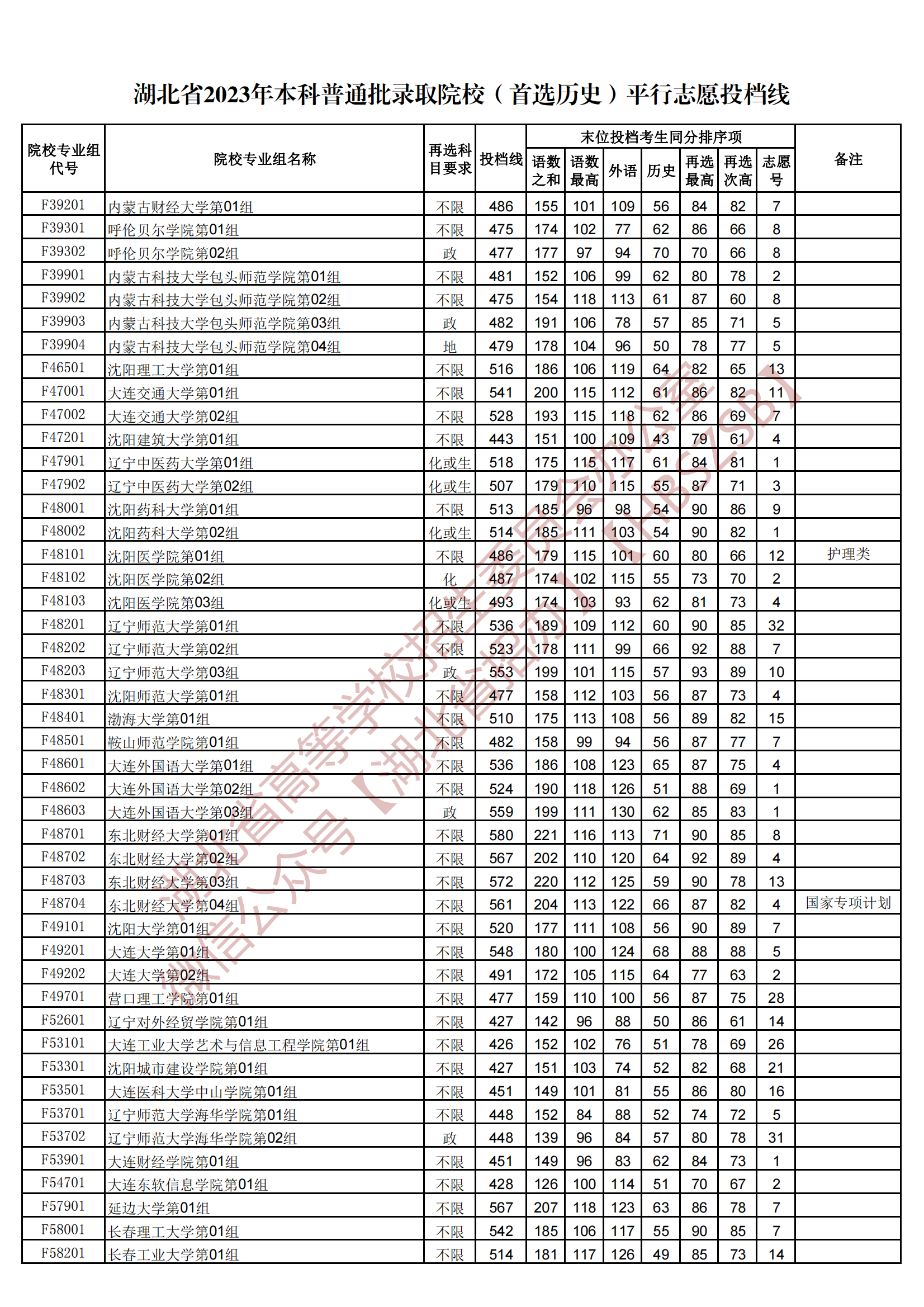 2023湖北本科普通批錄取院校（首選歷史）平行志愿投檔線