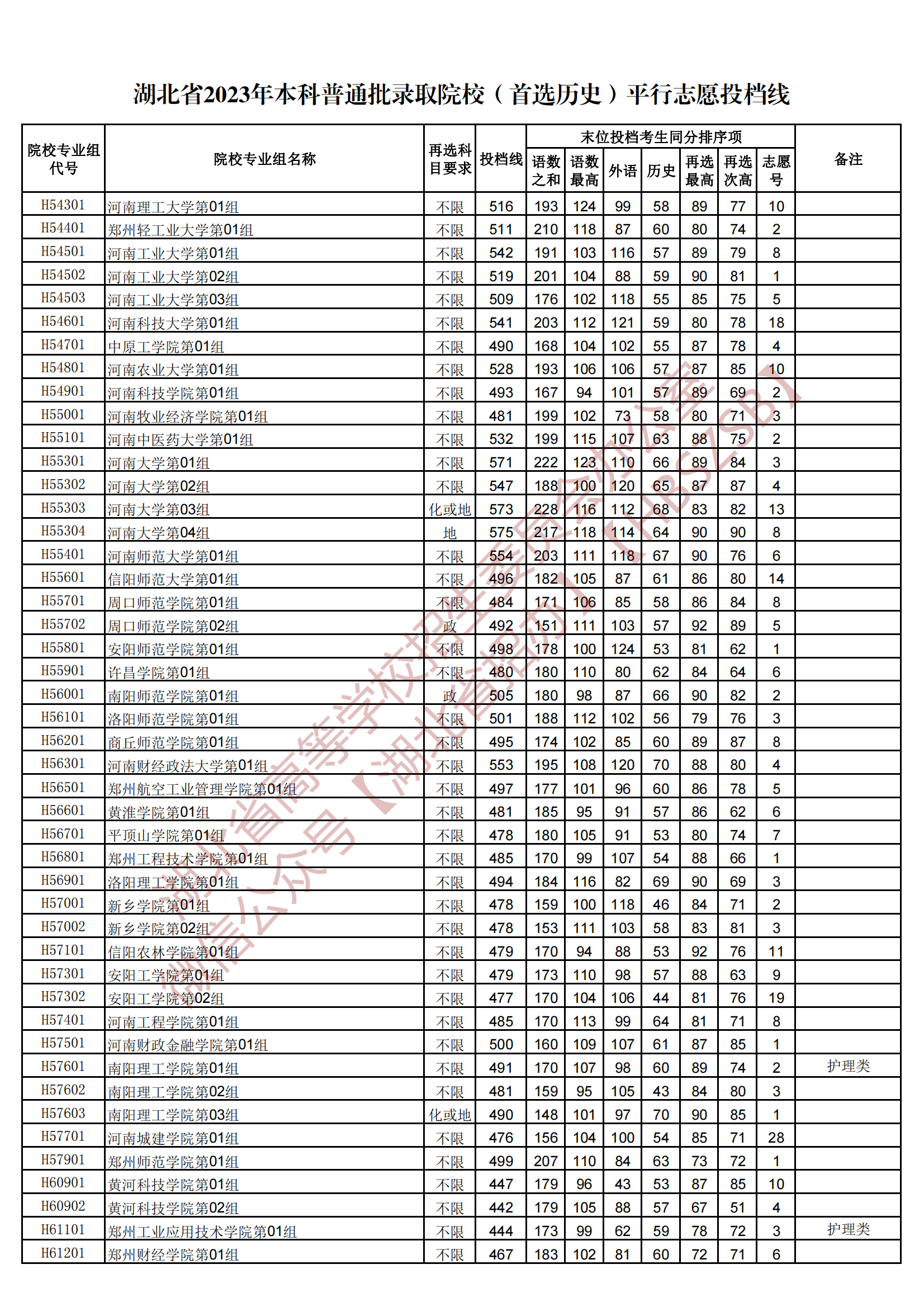 2023湖北本科普通批錄取院校（首選歷史）平行志愿投檔線