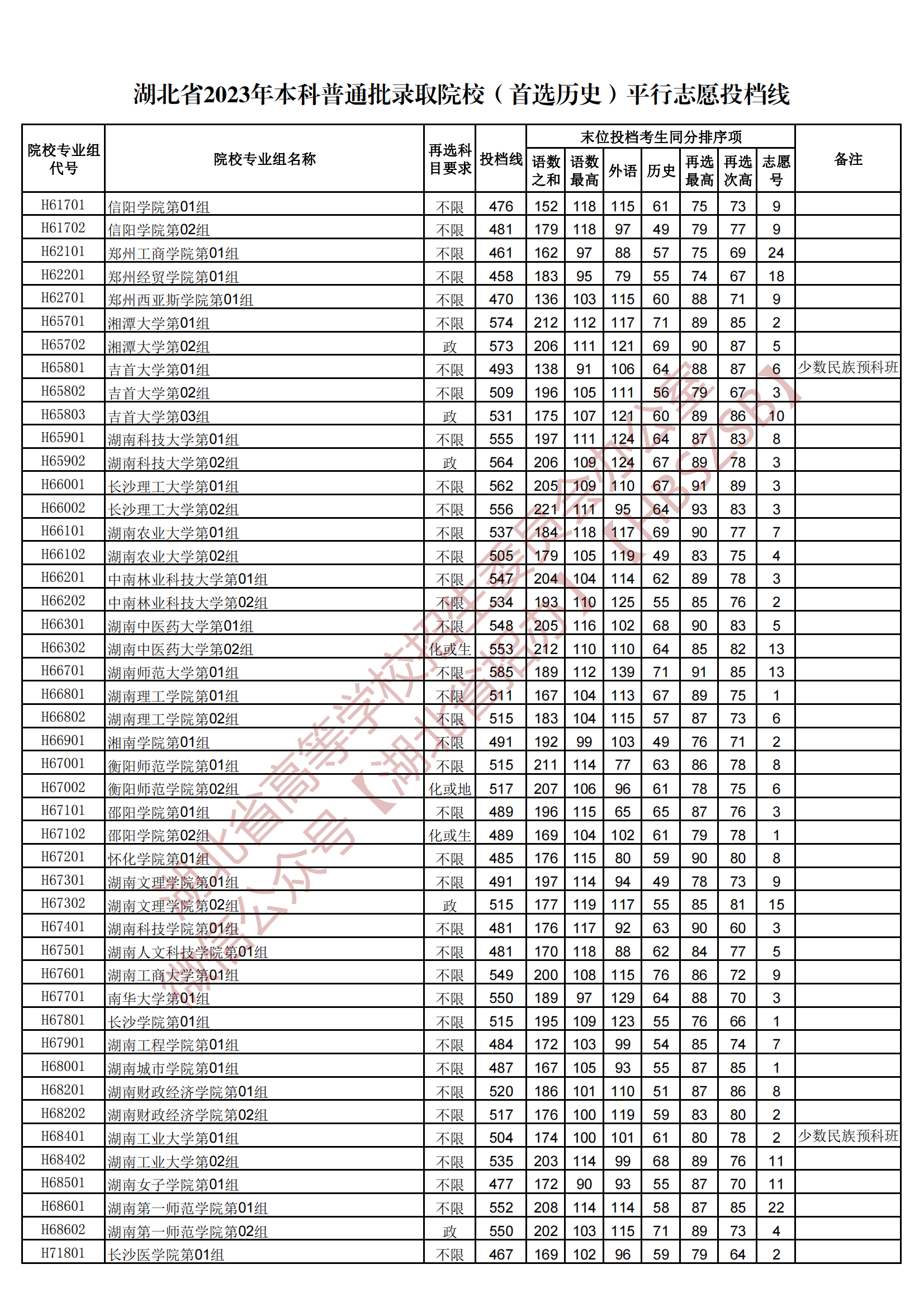 2023湖北本科普通批錄取院校（首選歷史）平行志愿投檔線