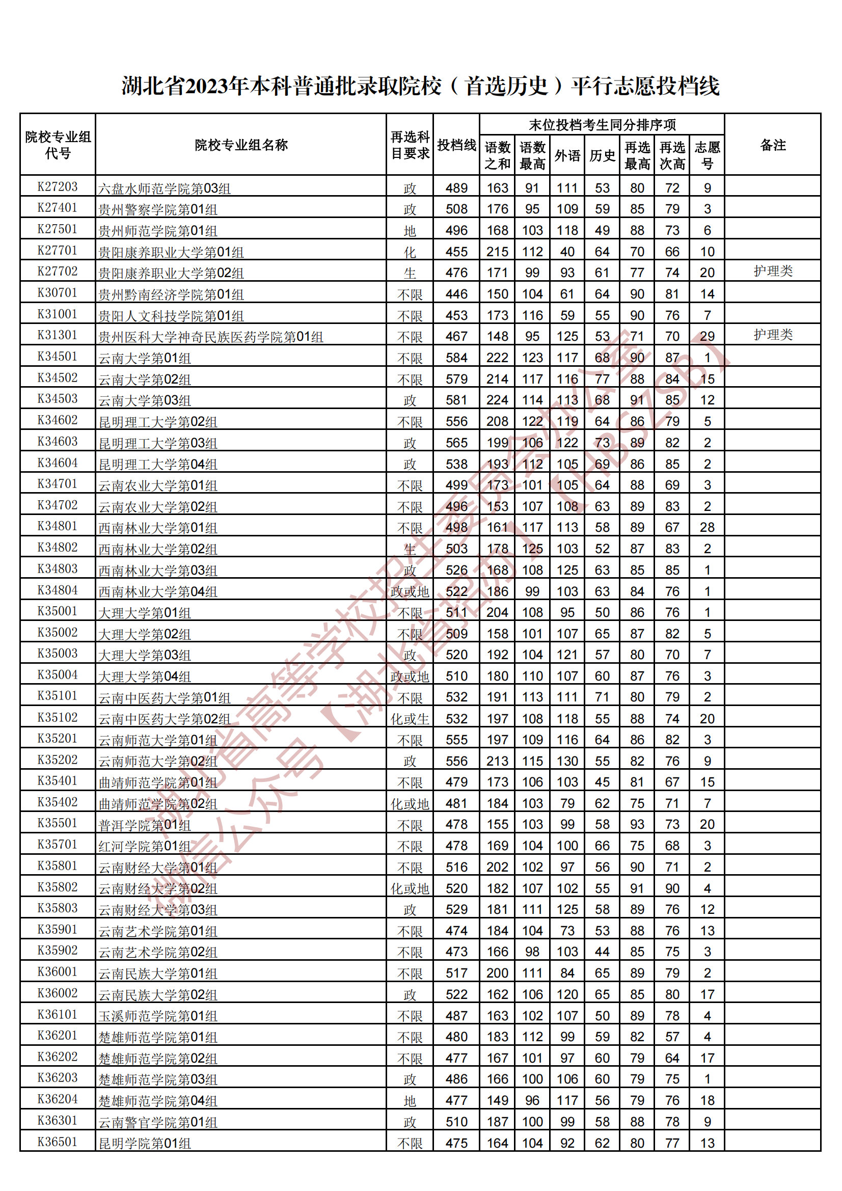 2023湖北本科普通批錄取院校（首選歷史）平行志愿投檔線