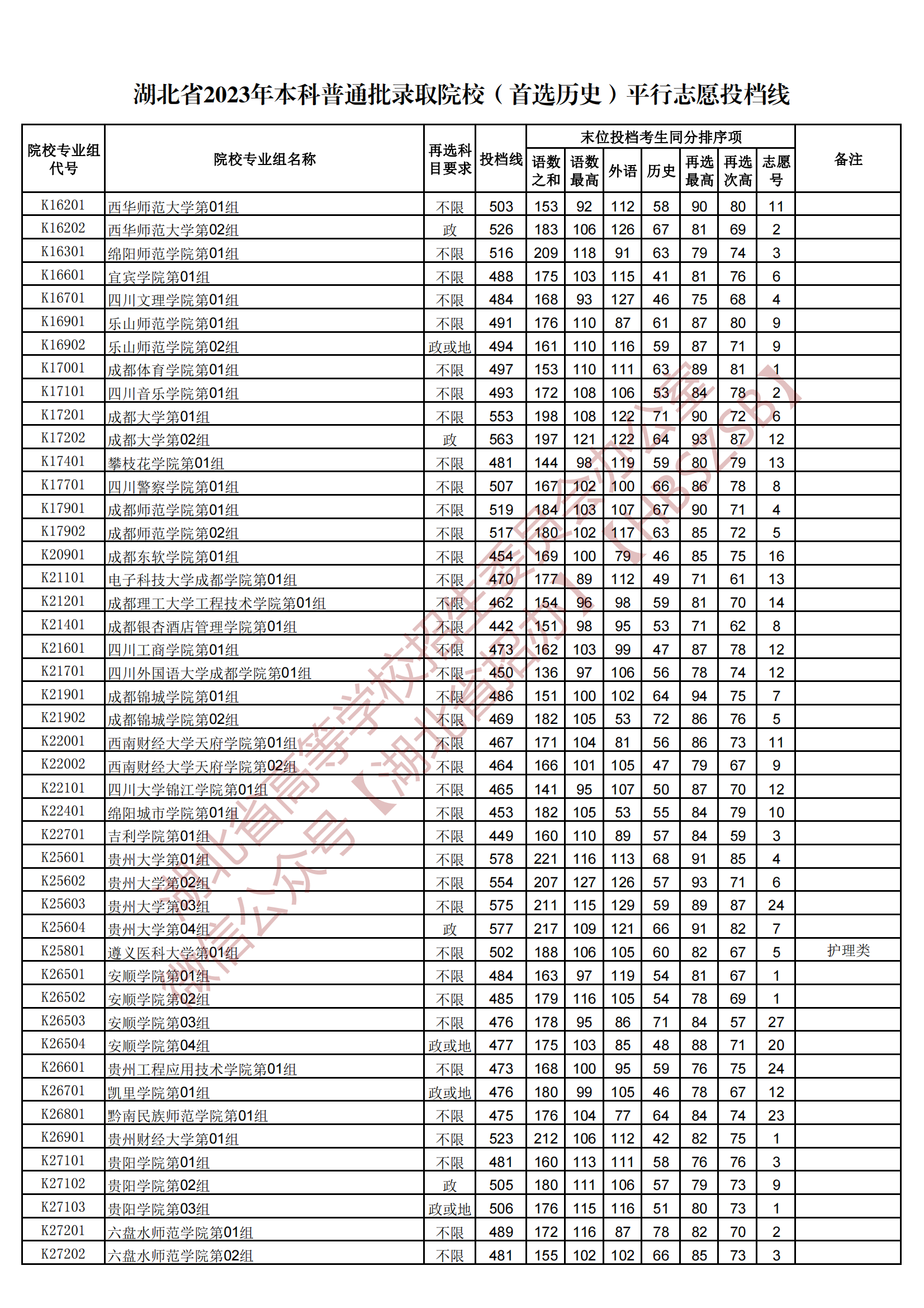 2023湖北本科普通批錄取院校（首選歷史）平行志愿投檔線