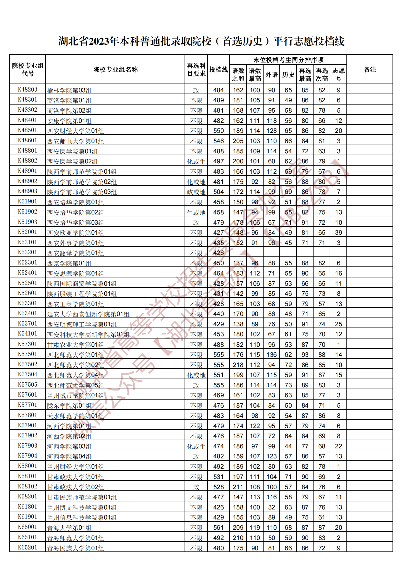 2023湖北本科普通批錄取院校（首選歷史）平行志愿投檔線