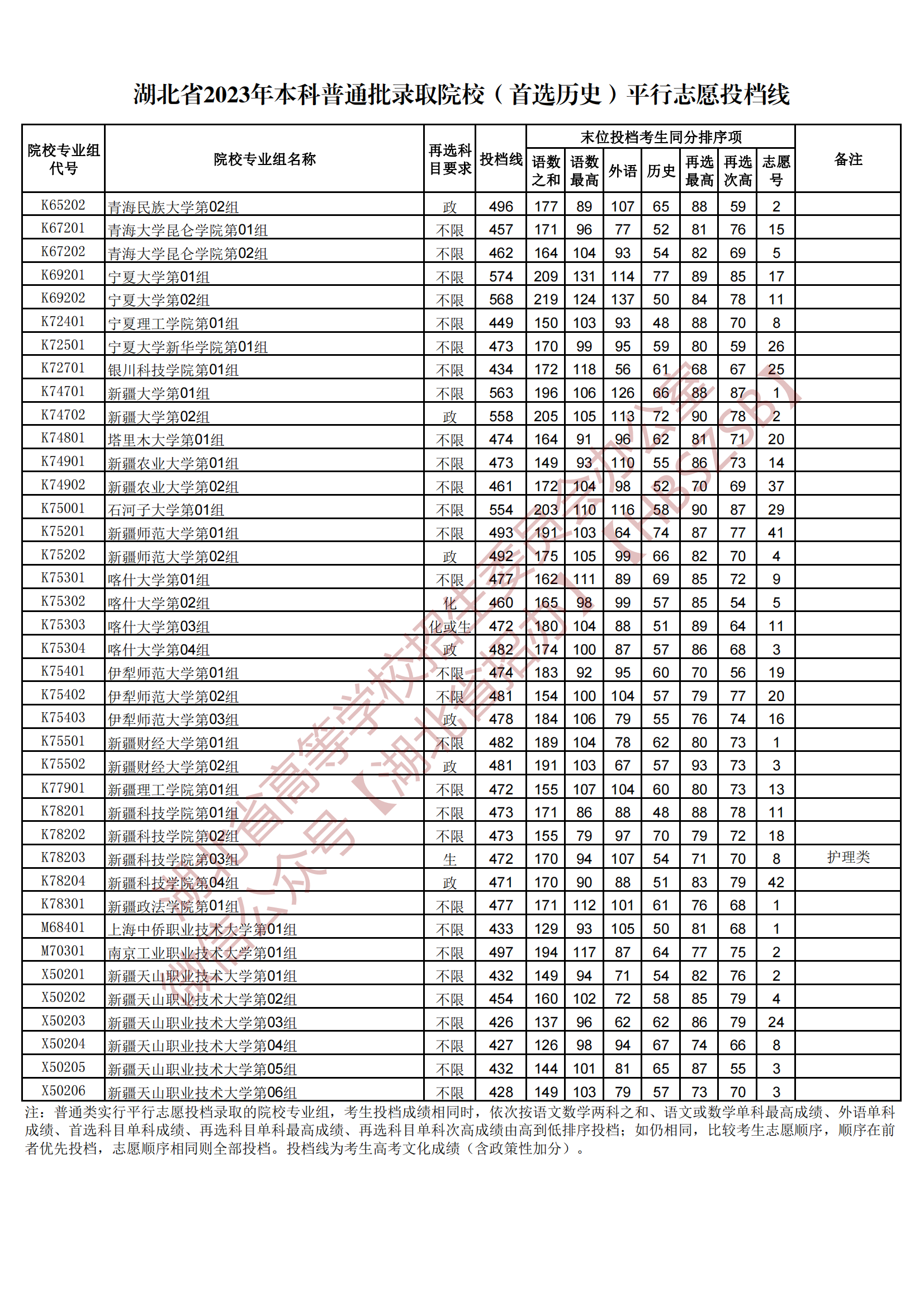 2023湖北本科普通批錄取院校（首選歷史）平行志愿投檔線