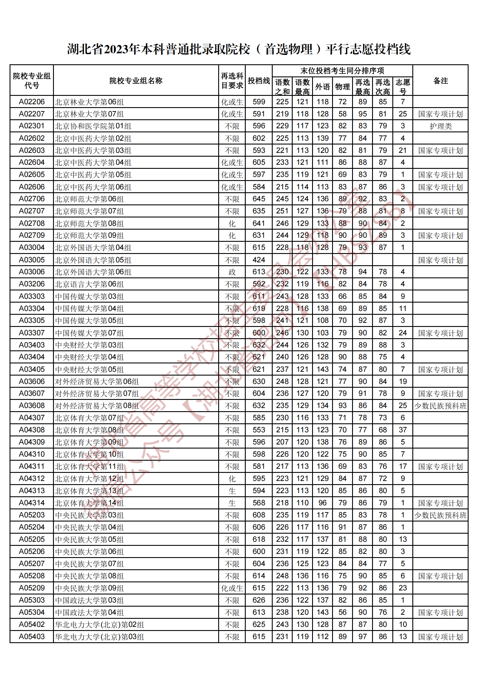 2023湖北省本科普通批錄取院校（首選物理）平行志愿投檔線