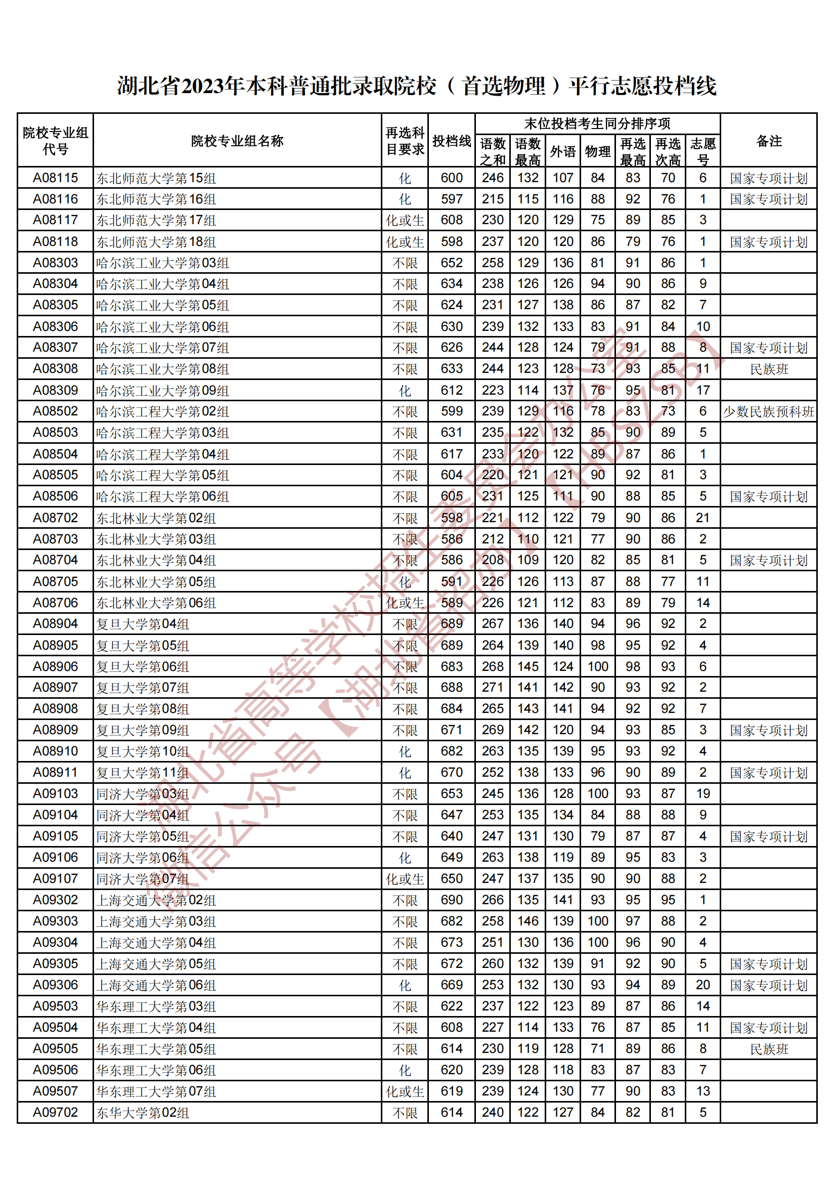 2023湖北省本科普通批錄取院校（首選物理）平行志愿投檔線