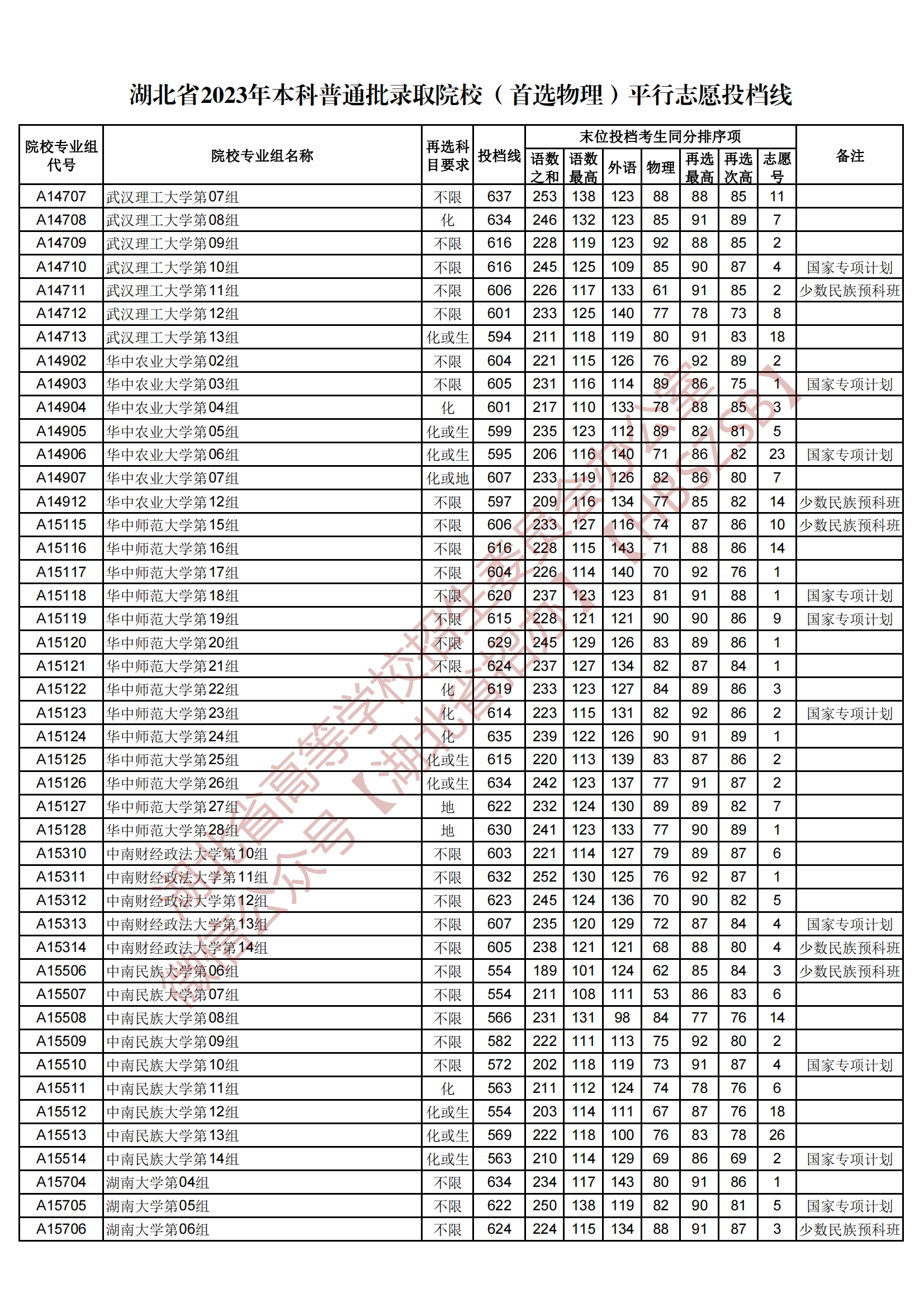 2023湖北省本科普通批錄取院校（首選物理）平行志愿投檔線