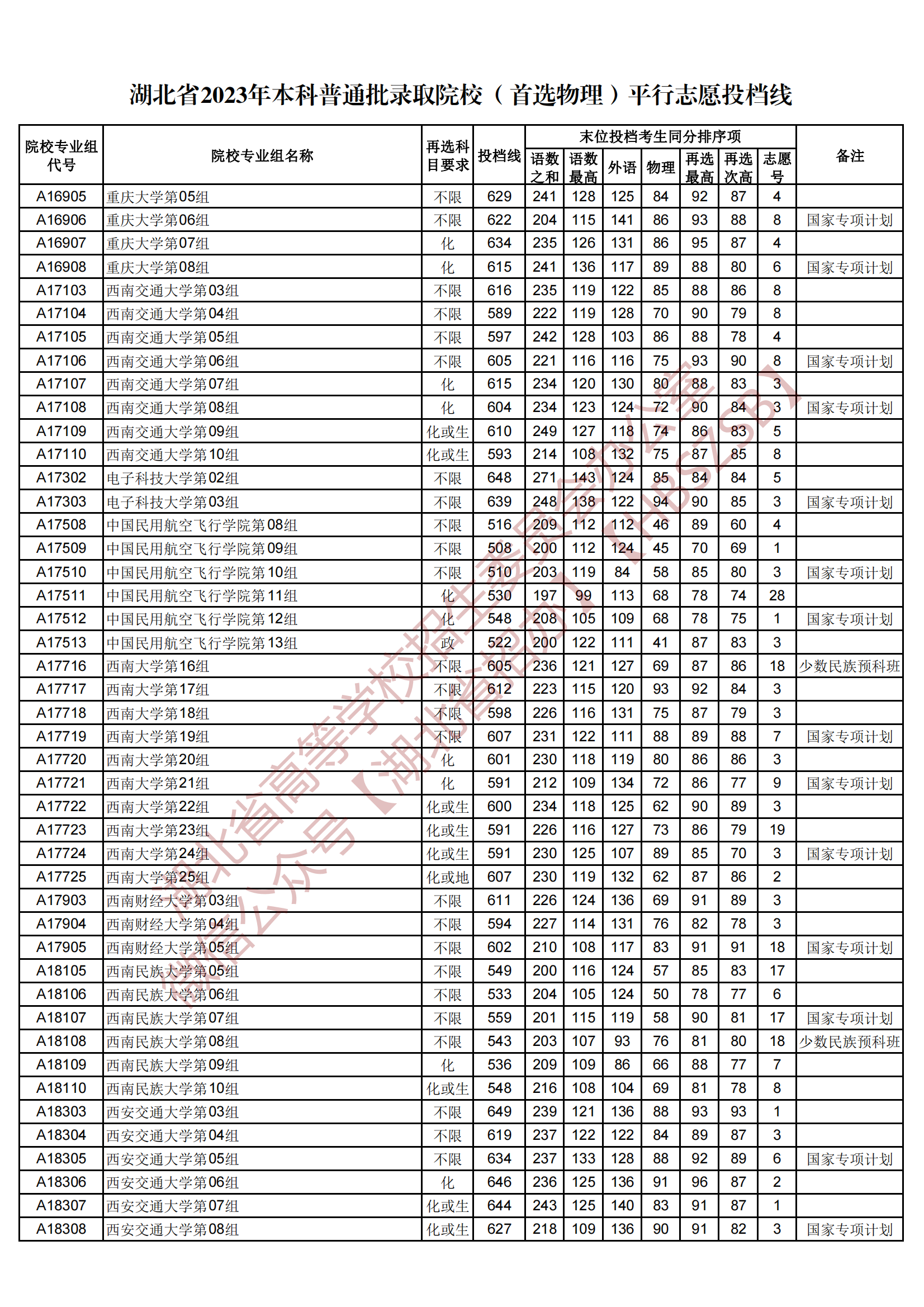 2023湖北省本科普通批錄取院校（首選物理）平行志愿投檔線