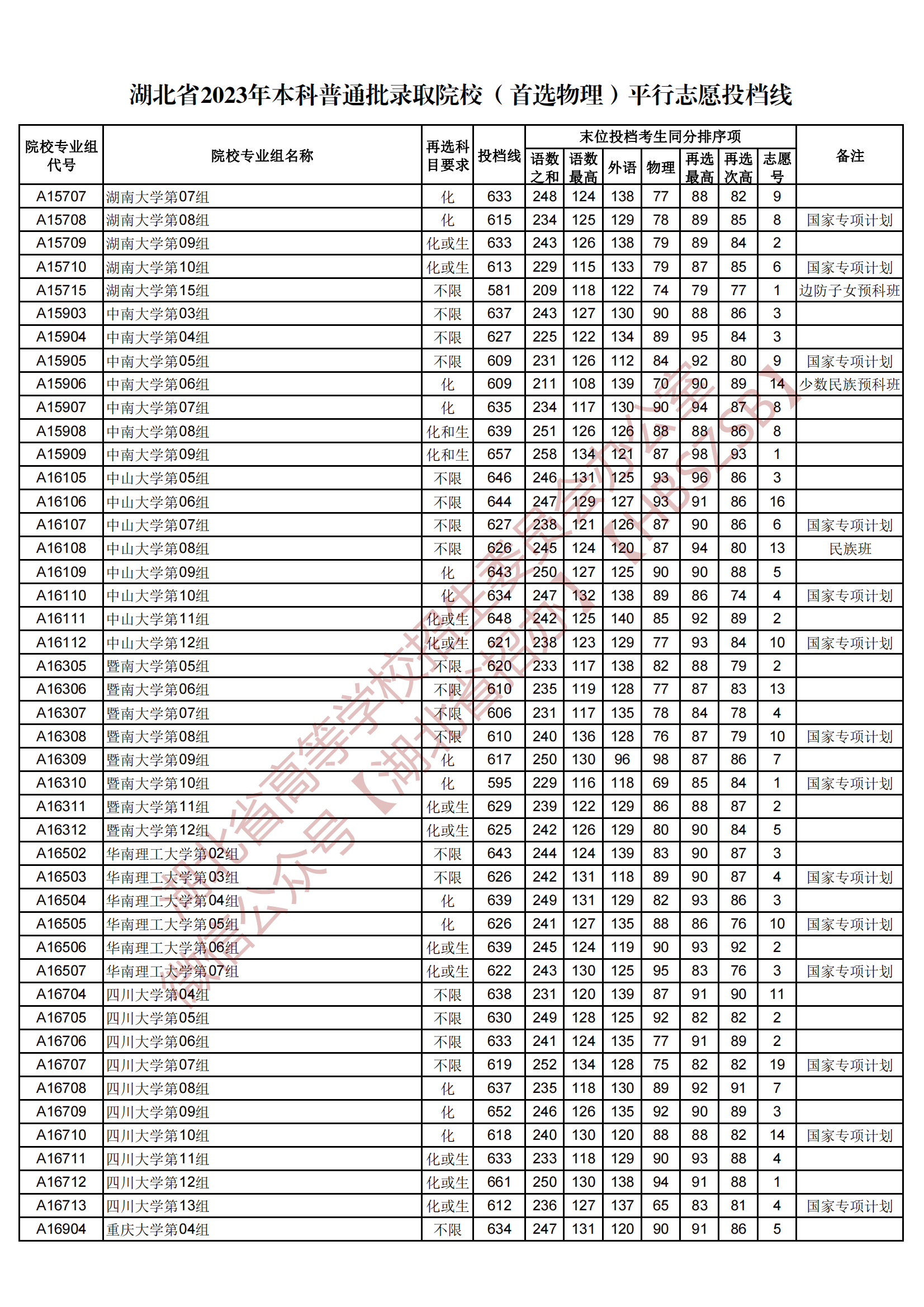 2023湖北省本科普通批錄取院校（首選物理）平行志愿投檔線