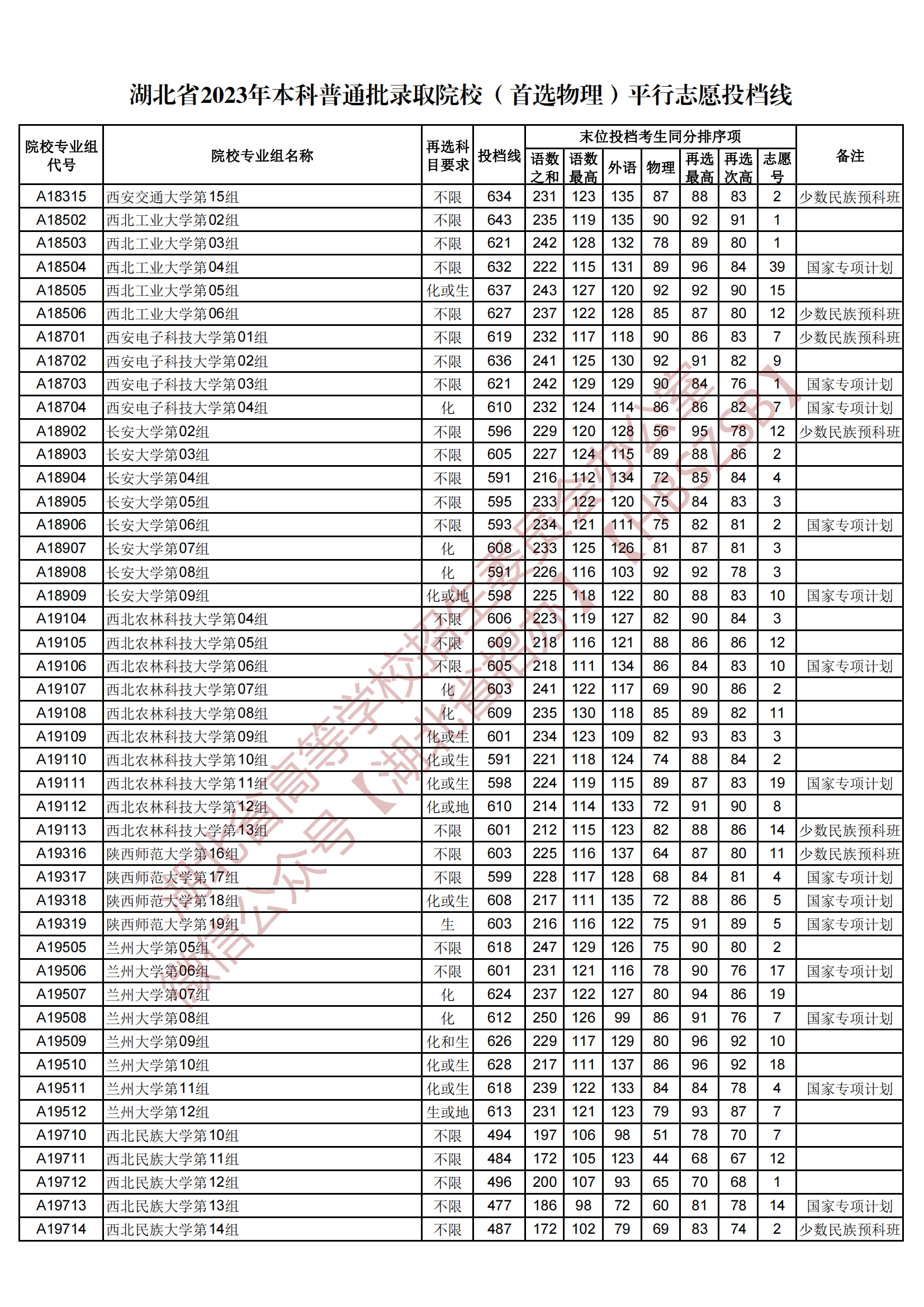 2023湖北省本科普通批錄取院校（首選物理）平行志愿投檔線