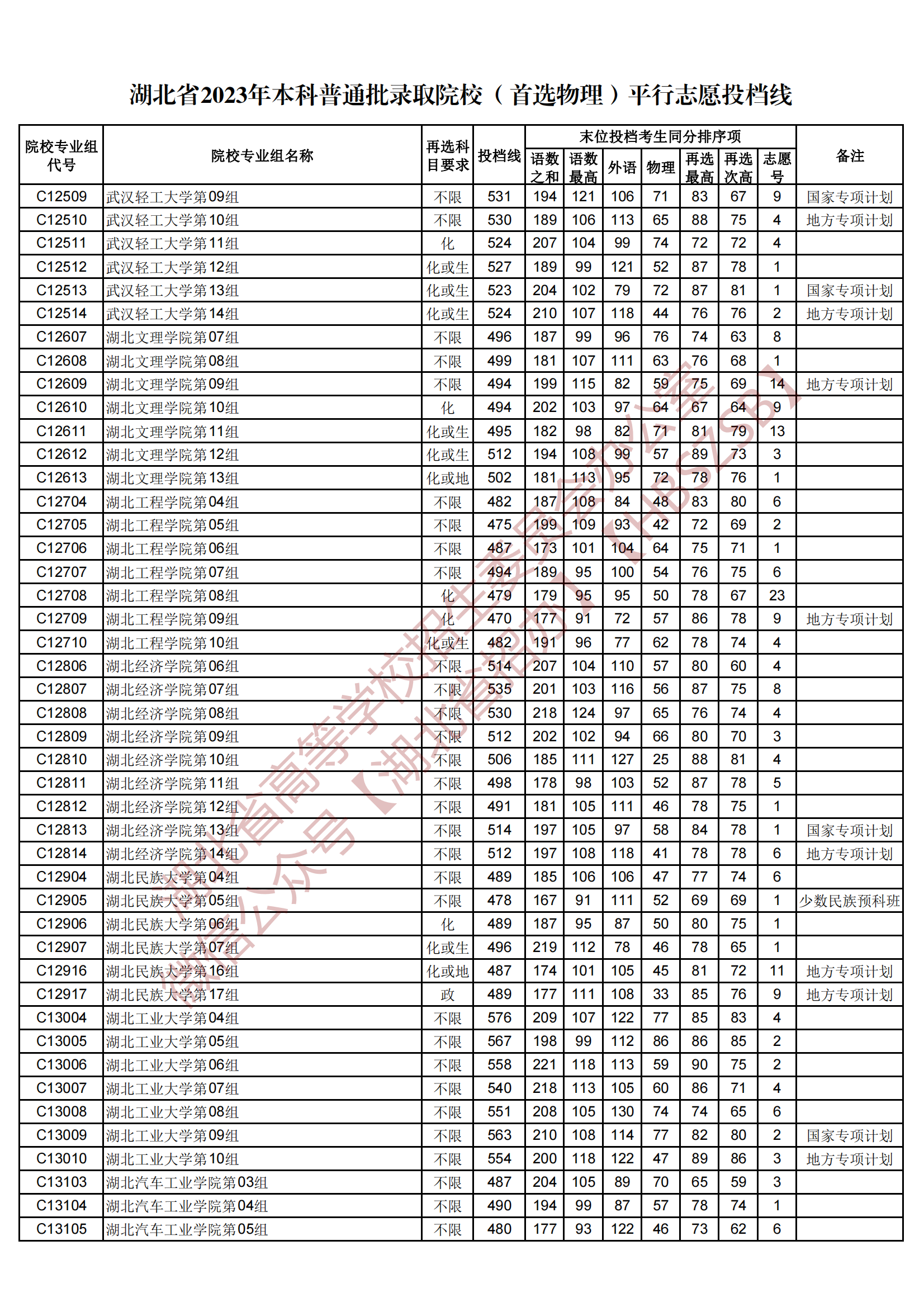 2023湖北省本科普通批錄取院校（首選物理）平行志愿投檔線