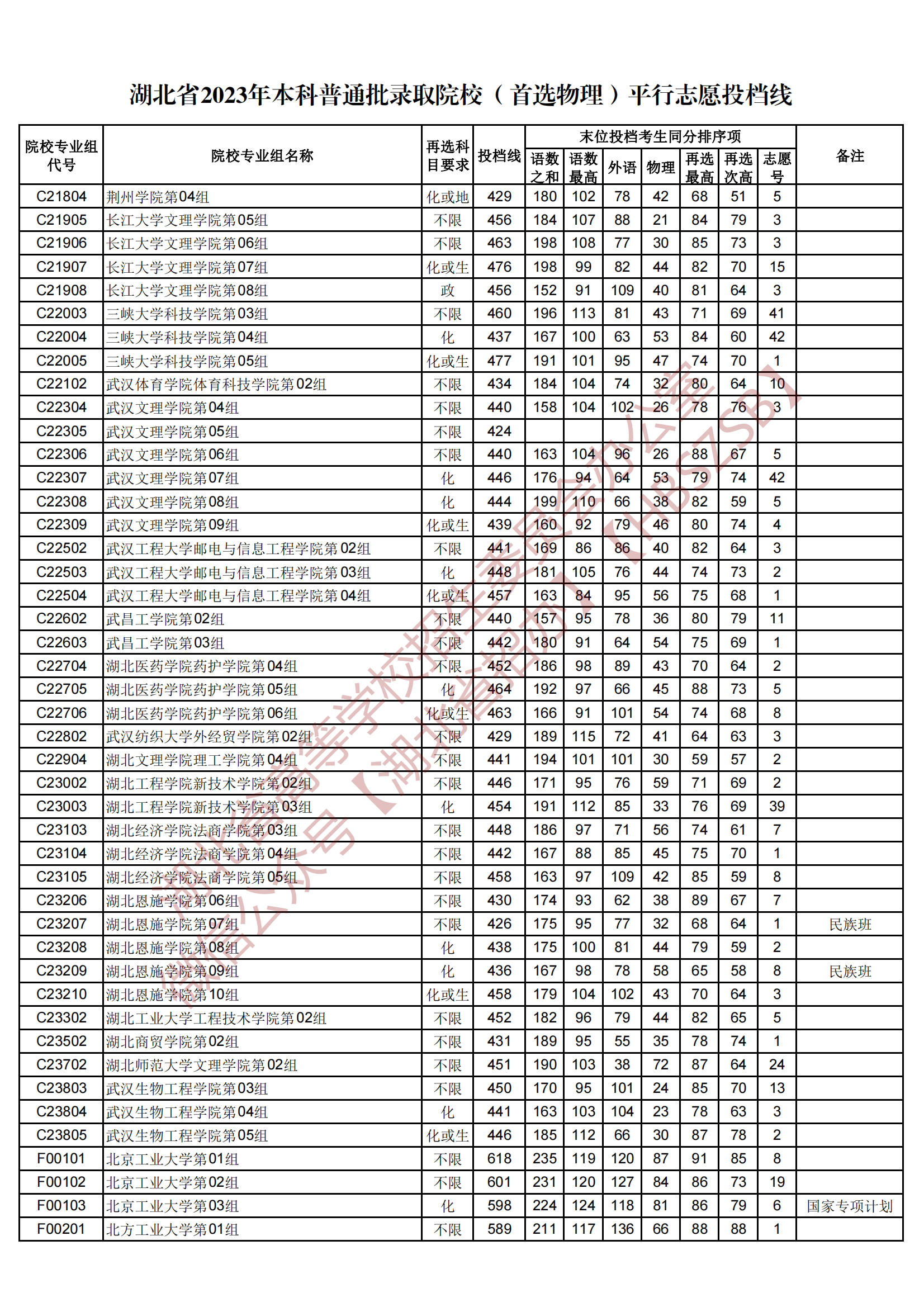 2023湖北省本科普通批錄取院校（首選物理）平行志愿投檔線