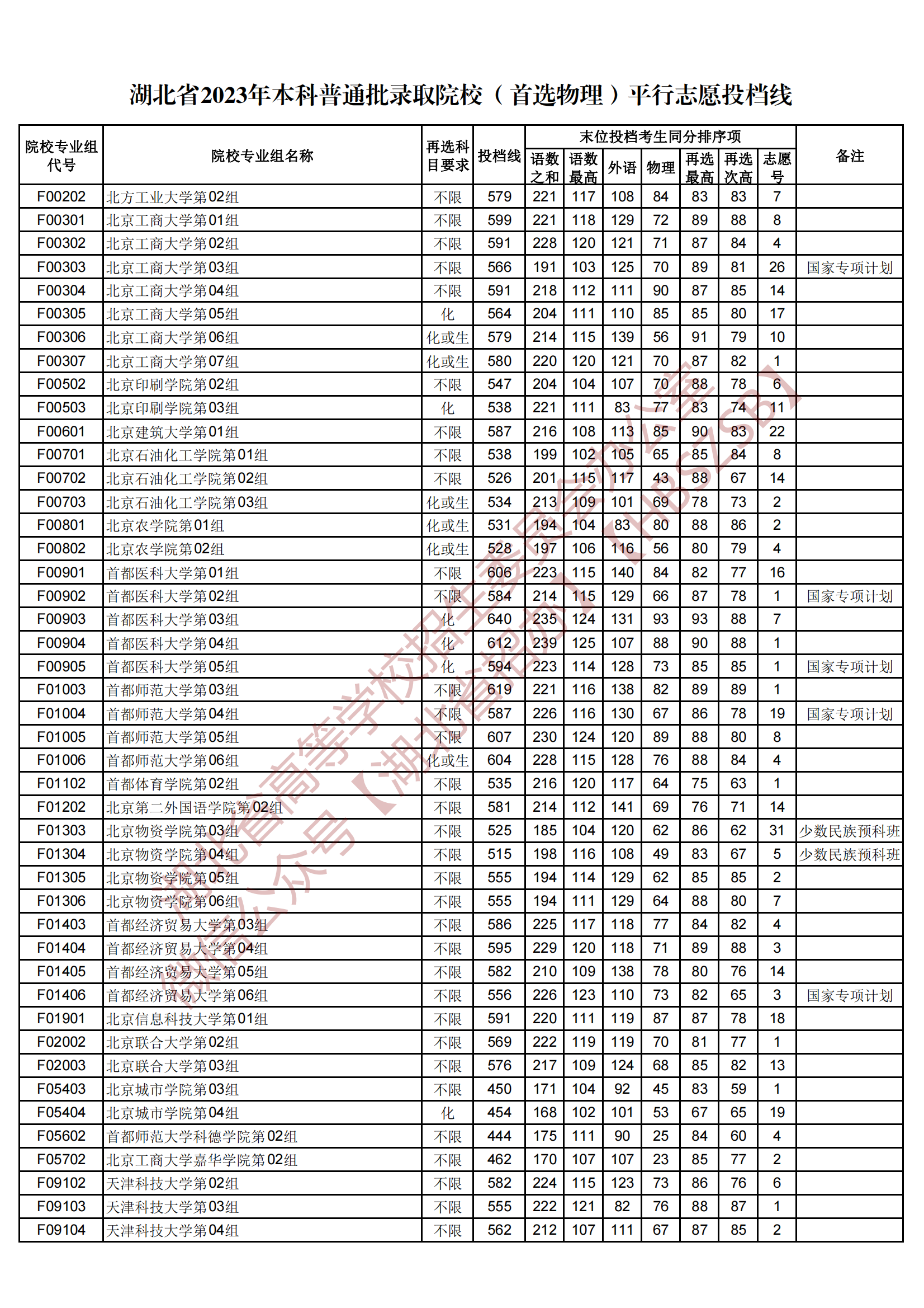 2023湖北省本科普通批錄取院校（首選物理）平行志愿投檔線