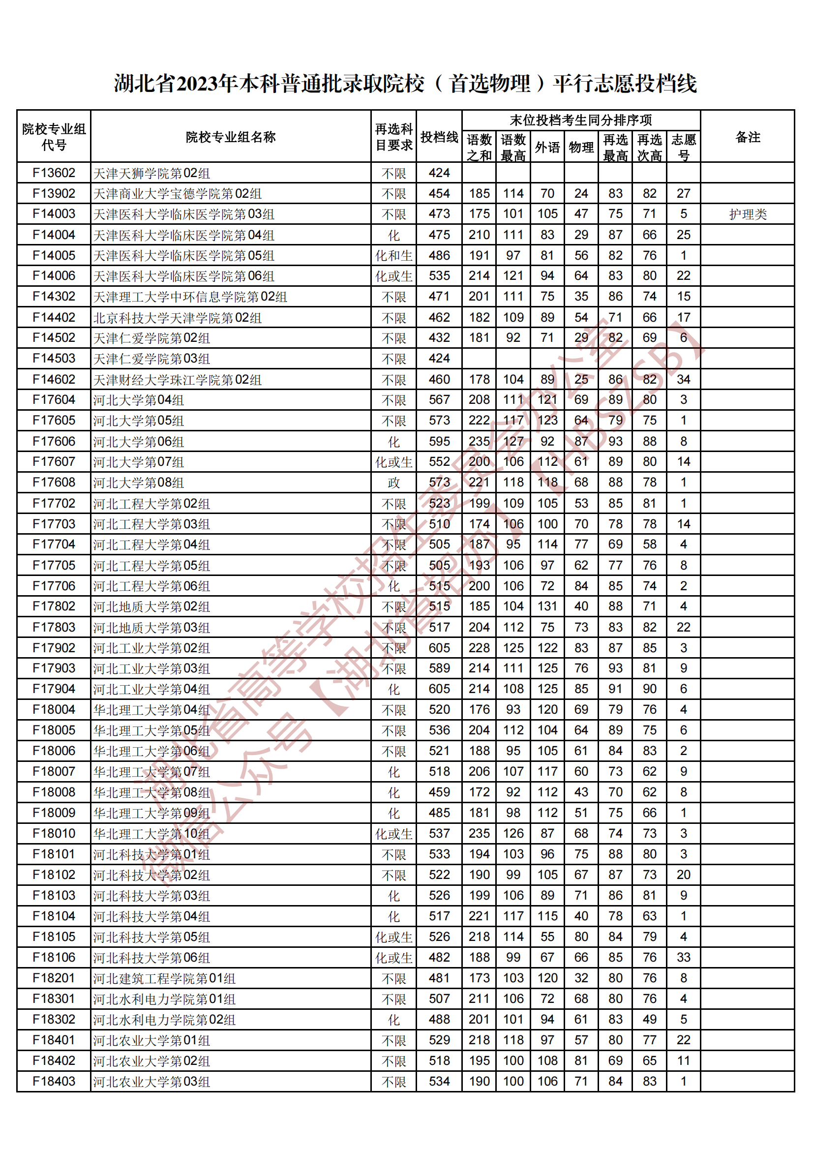 2023湖北省本科普通批錄取院校（首選物理）平行志愿投檔線