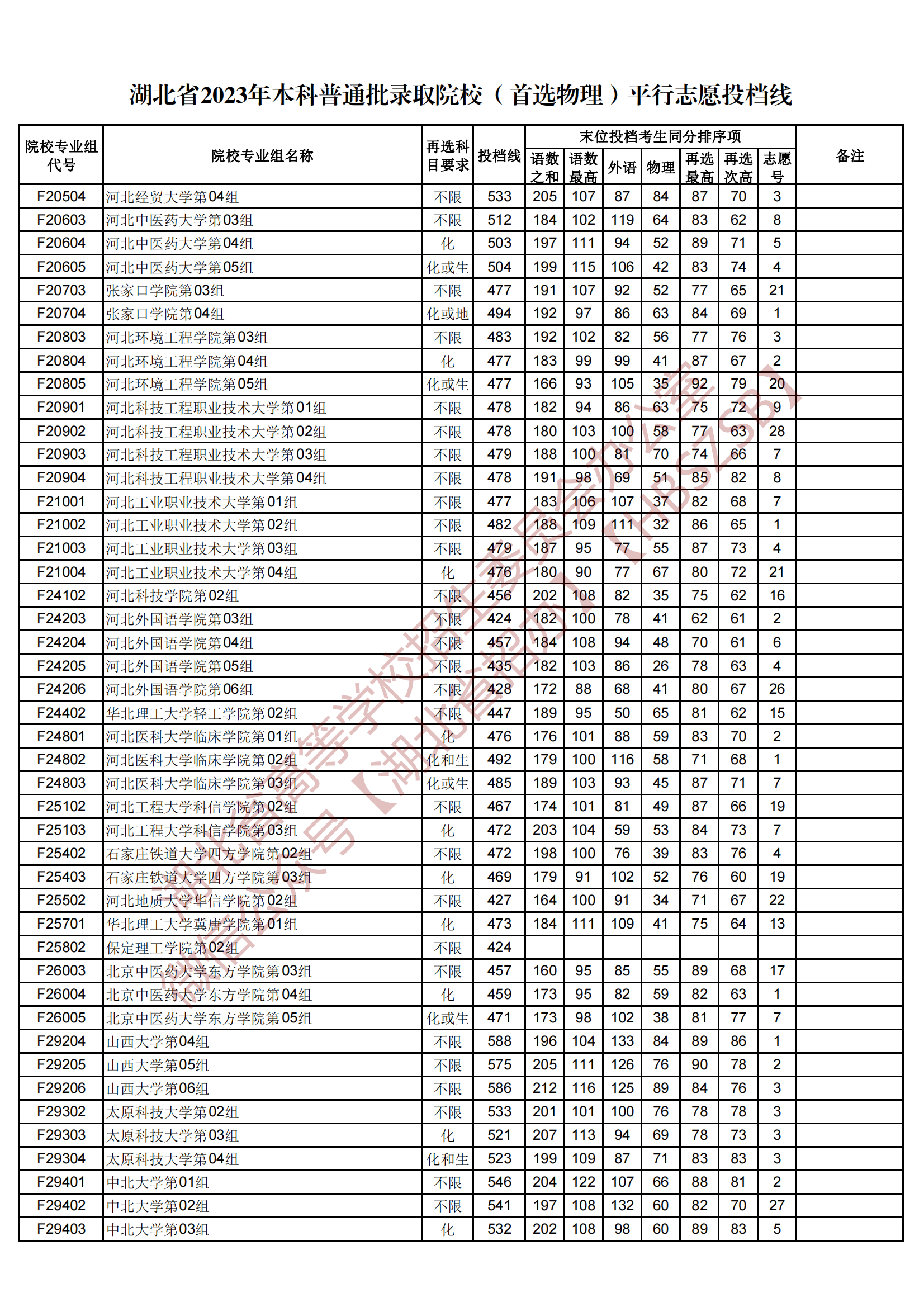 2023湖北省本科普通批錄取院校（首選物理）平行志愿投檔線